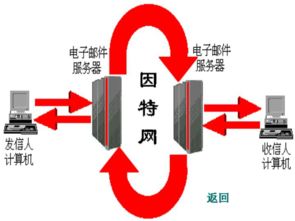 掌握個(gè)人電子郵箱 開啟互聯(lián)網(wǎng)信息服務(wù)的核心工具