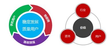 金融與通信跨界融合 提升跨界服務能力，打造最具價值虛擬運營商金融信息服務